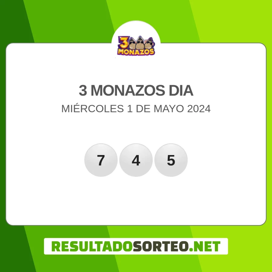 El resultado del sorteo de 3 Monazos dia de hoy 1 de mayo 2024 es: 745. Resultadosorteo.net