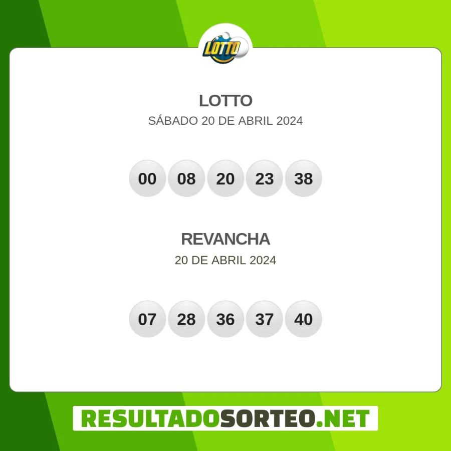 El resultado del sorteo de Lotto JPS del 20 de abril 2024 es: 00, 08, 20, 23, 38, 07, 28, 36, 37, 40. Resultadosorteo.net