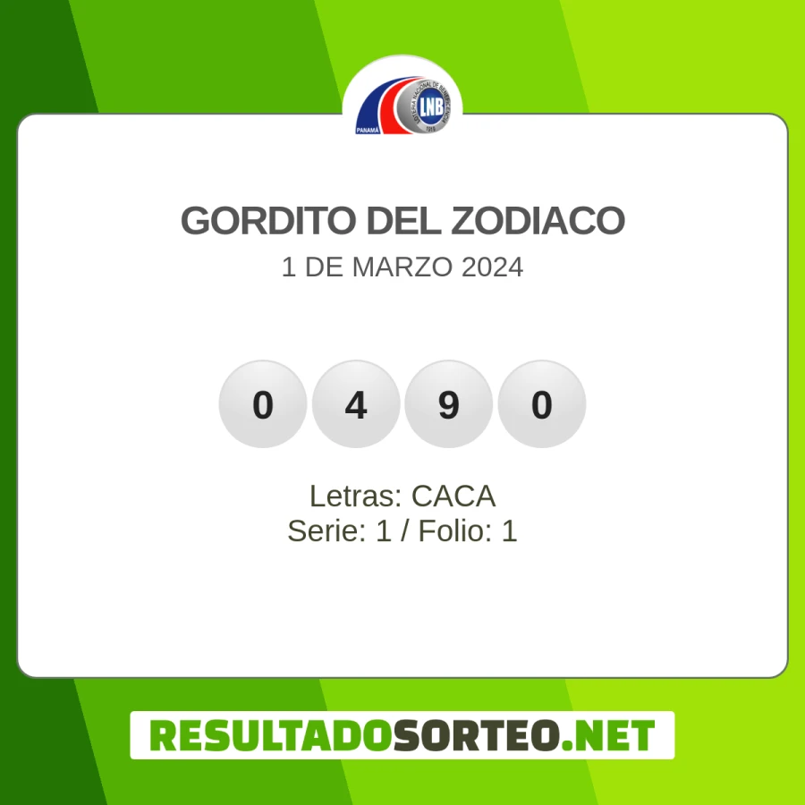 El resultado del sorteo de Gordito del Zodiaco del 1 de marzo 2024 es: 0490, CACA, 1, 1, 84, 31. Resultadosorteo.net