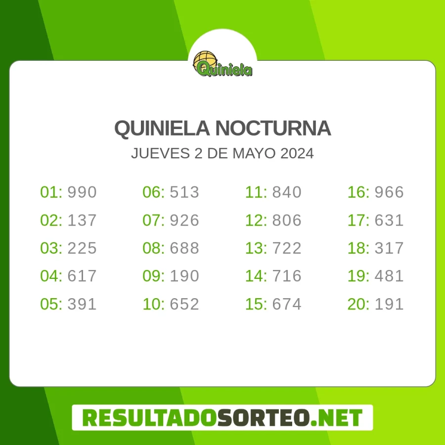 El resultado del sorteo de Quiniela Nocturna del 2 de mayo 2024 es: 990, 137, 225, 617, 391, 513, 926, 688, 190, 652, 840, 806, 722, 716, 674, 966, 631, 317, 481, 191. Resultadosorteo.net