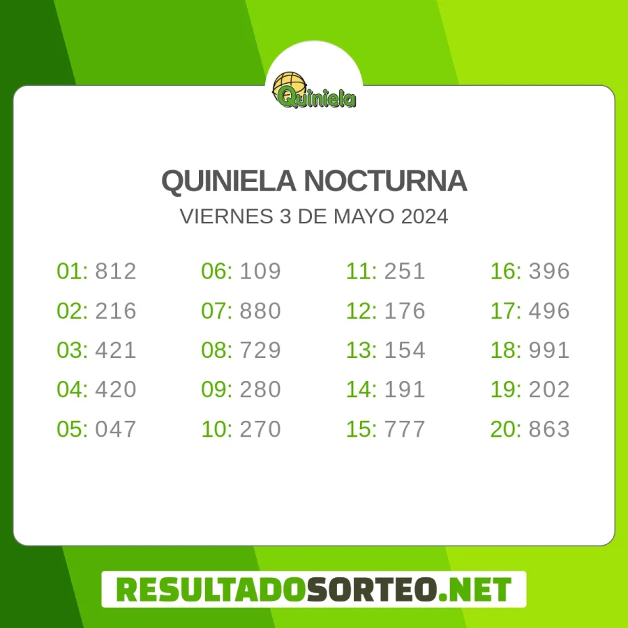 El resultado del sorteo de Quiniela Nocturna del 3 de mayo 2024 es: 812, 216, 421, 420, 047, 109, 880, 729, 280, 270, 251, 176, 154, 191, 777, 396, 496, 991, 202, 863. Resultadosorteo.net