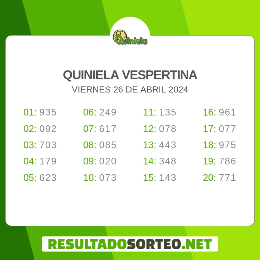 El resultado del sorteo de Quiniela Vespertina del 26 de abril 2024 es: 935, 092, 703, 179, 623, 249, 617, 085, 020, 073, 135, 078, 443, 348, 143, 961, 077, 975, 786, 771. Resultadosorteo.net