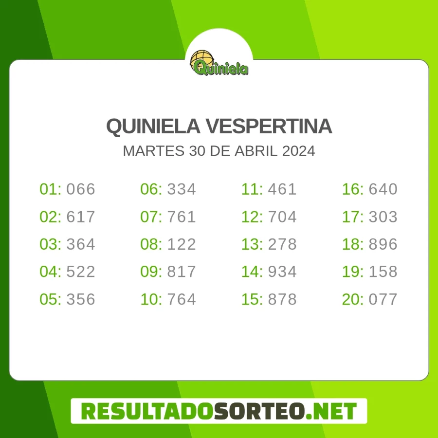 El resultado del sorteo de Quiniela Vespertina de ayer 30 de abril 2024 es: 066, 617, 364, 522, 356, 334, 761, 122, 817, 764, 461, 704, 278, 934, 878, 640, 303, 896, 158, 077. Resultadosorteo.net