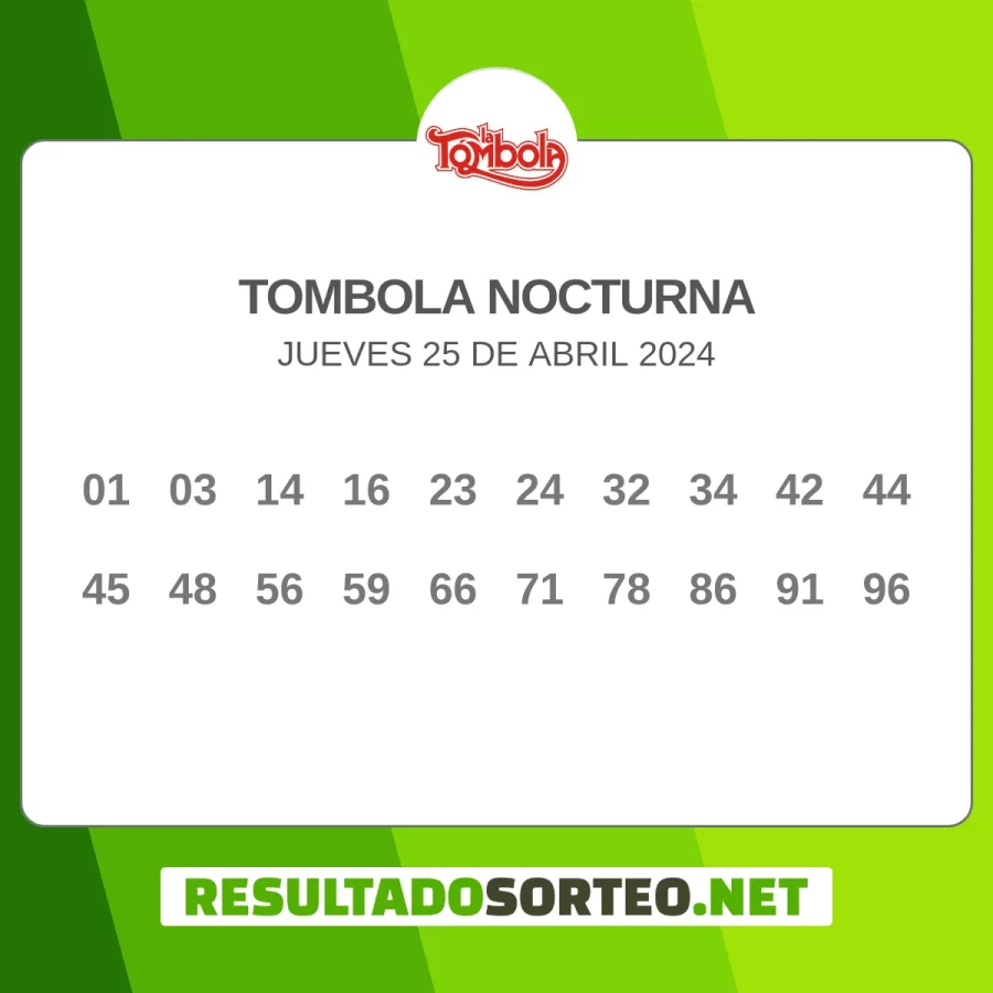 El resultado del sorteo de Tombola Nocturna del 25 de abril 2024 es: 01, 03, 14, 16, 23, 24, 32, 34, 42, 44, 45, 48, 56, 59, 66, 71, 78, 86, 91, 96. Resultadosorteo.net