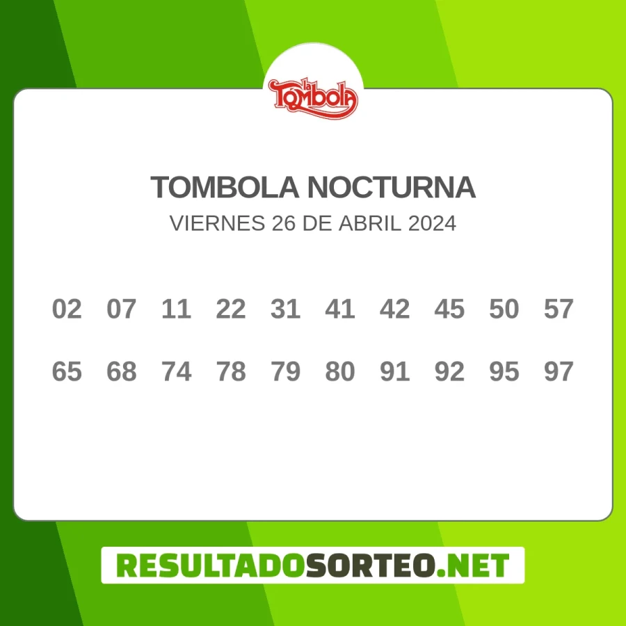 El resultado del sorteo de Tombola Nocturna del 26 de abril 2024 es: 02, 07, 11, 22, 31, 41, 42, 45, 50, 57, 65, 68, 74, 78, 79, 80, 91, 92, 95, 97. Resultadosorteo.net