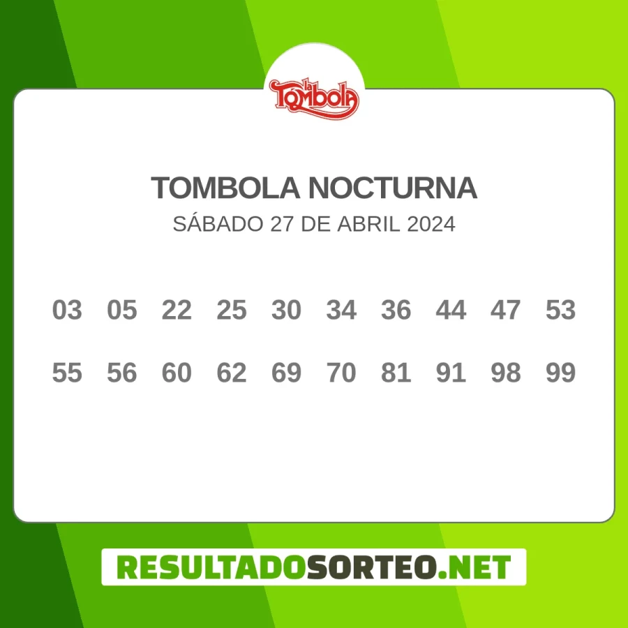 El resultado del sorteo de Tombola Nocturna del 27 de abril 2024 es: 03, 05, 22, 25, 30, 34, 36, 44, 47, 53, 55, 56, 60, 62, 69, 70, 81, 91, 98, 99. Resultadosorteo.net