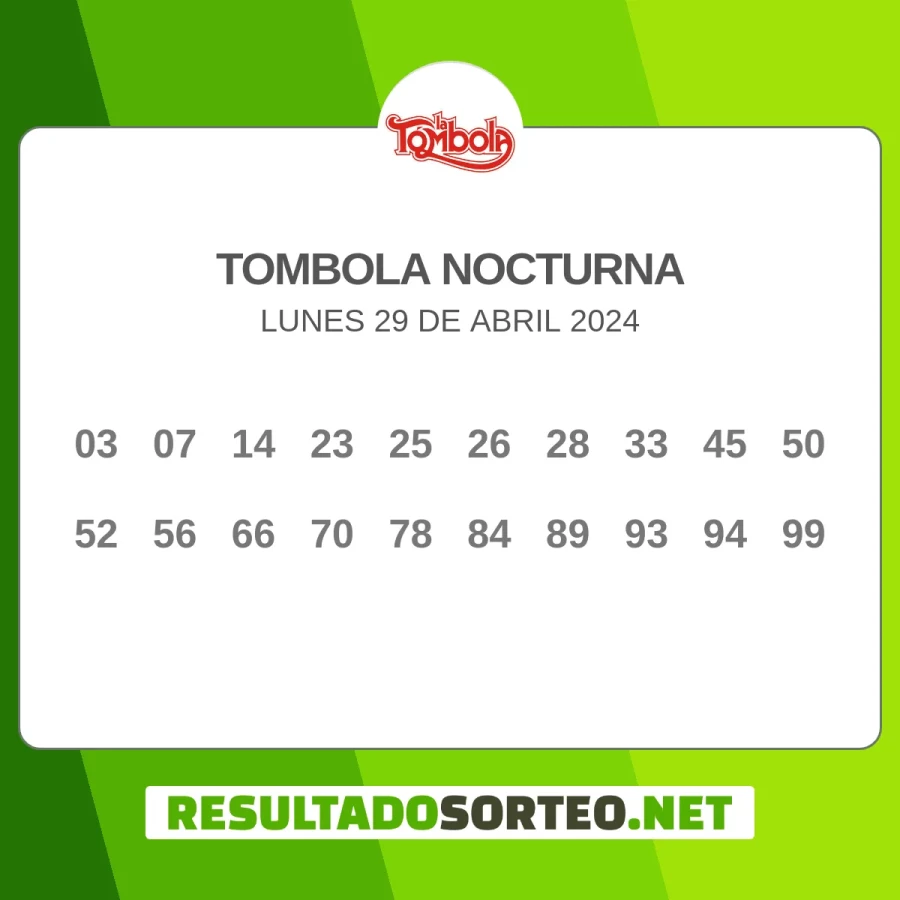 El resultado del sorteo de Tombola Nocturna del 29 de abril 2024 es: 03, 07, 14, 23, 25, 26, 28, 33, 45, 50, 52, 56, 66, 70, 78, 84, 89, 93, 94, 99. Resultadosorteo.net