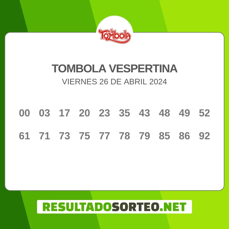 El resultado del sorteo de Tombola Vespertina del 26 de abril 2024 es: 00, 03, 17, 20, 23, 35, 43, 48, 49, 52, 61, 71, 73, 75, 77, 78, 79, 85, 86, 92. Resultadosorteo.net