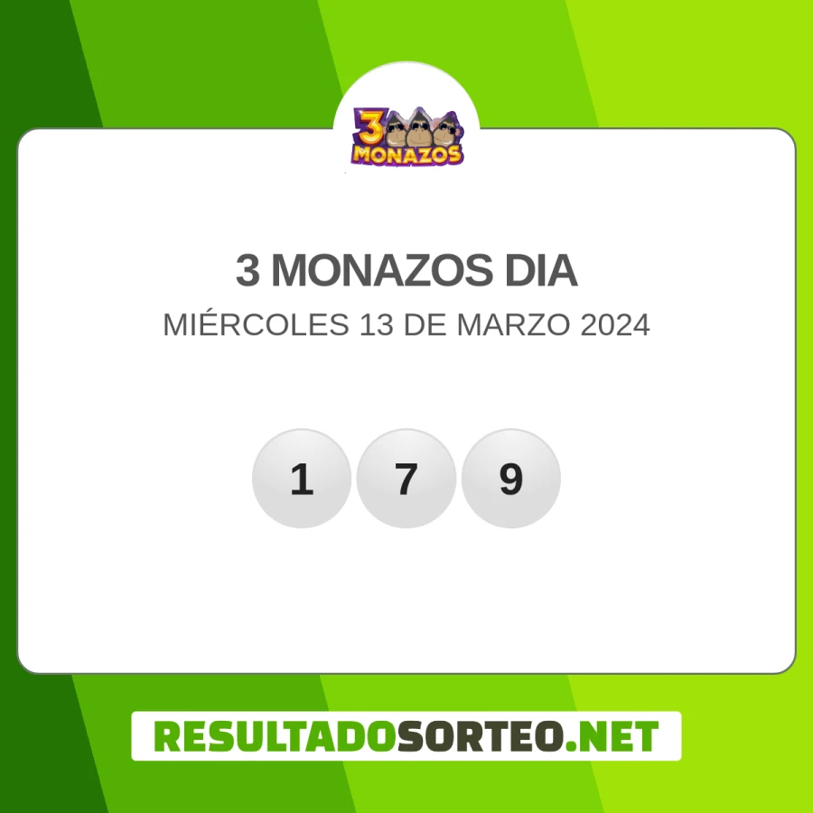 El resultado del sorteo de 3 Monazos dia del 13 de marzo 2024 es: 179. Resultadosorteo.net
