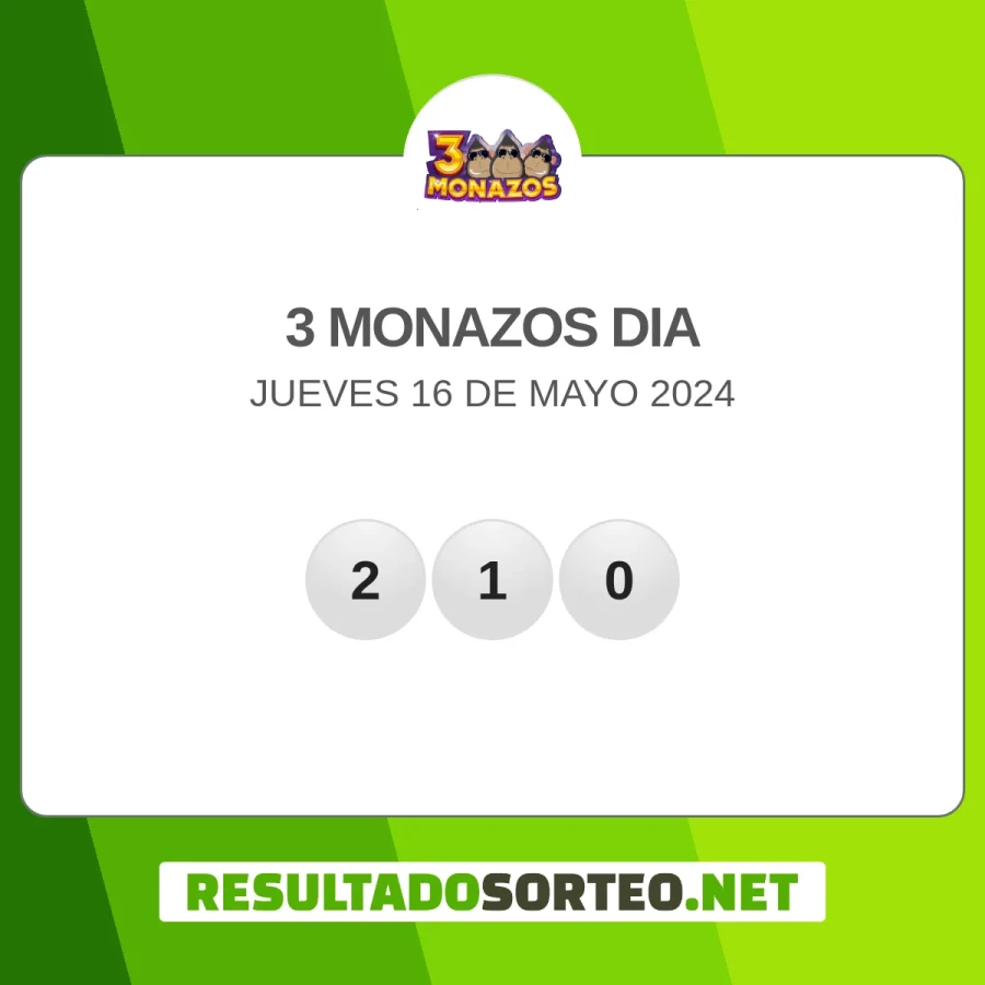 El resultado del sorteo de 3 Monazos dia del 16 de mayo 2024 es: 210. Resultadosorteo.net