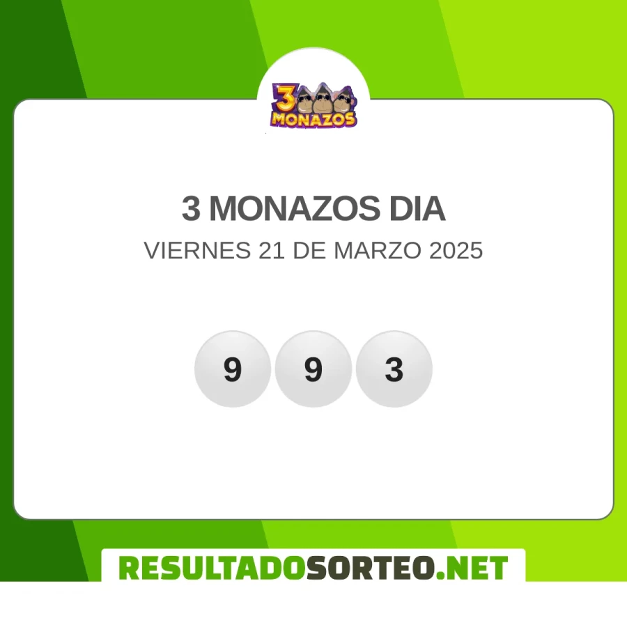 El resultado del sorteo de 3 Monazos dia del 21 de marzo 2025 es: 993. Resultadosorteo.net