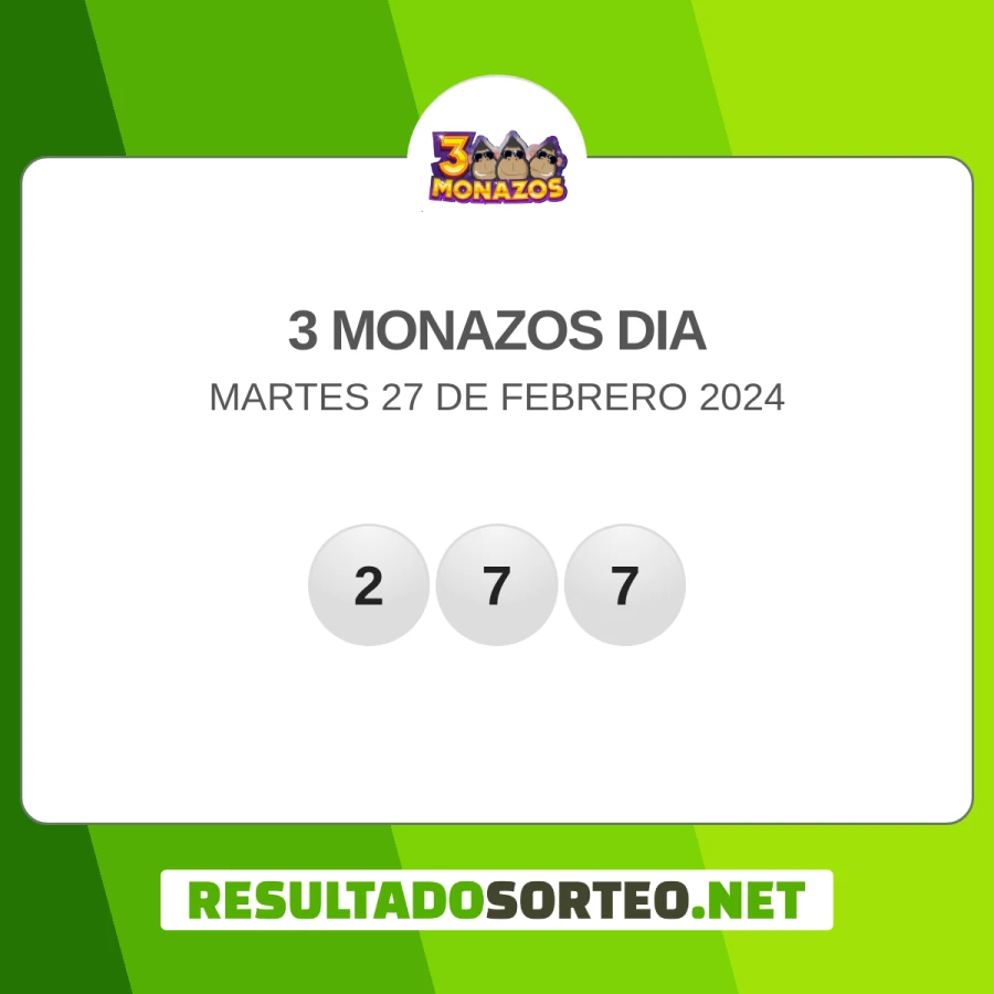 El resultado del sorteo de 3 Monazos dia del 27 de febrero 2024 es: 277. Resultadosorteo.net