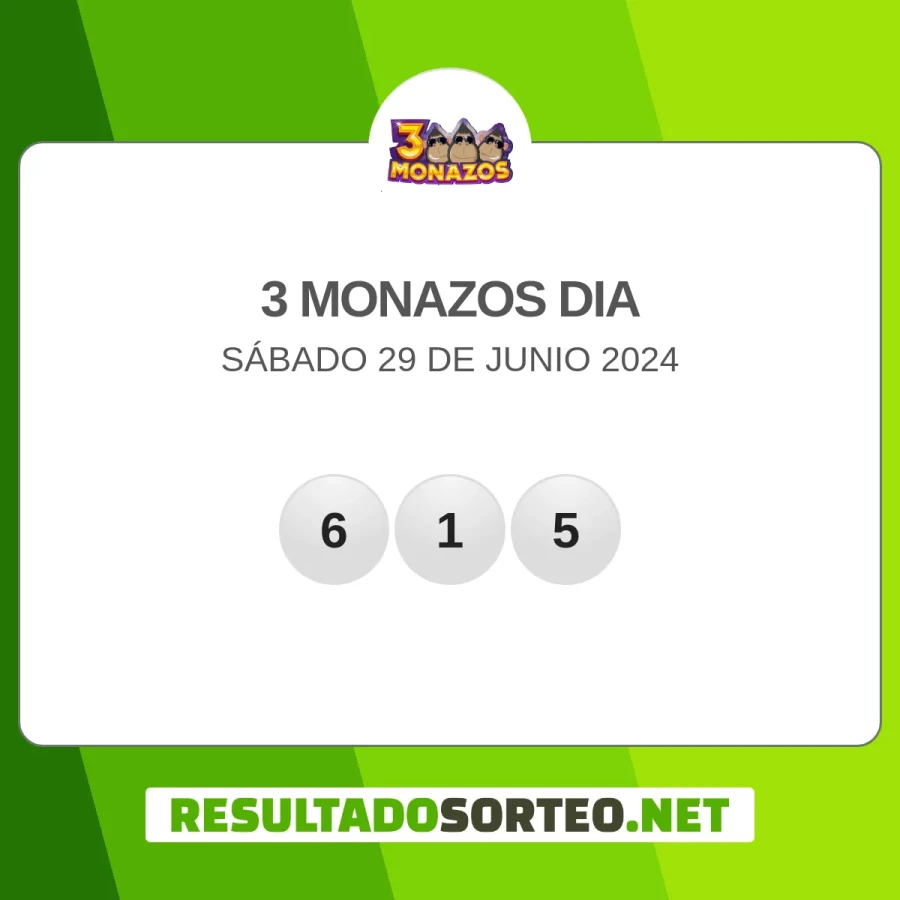 El resultado del sorteo de 3 Monazos dia del 29 de junio 2024 es: 615. Resultadosorteo.net