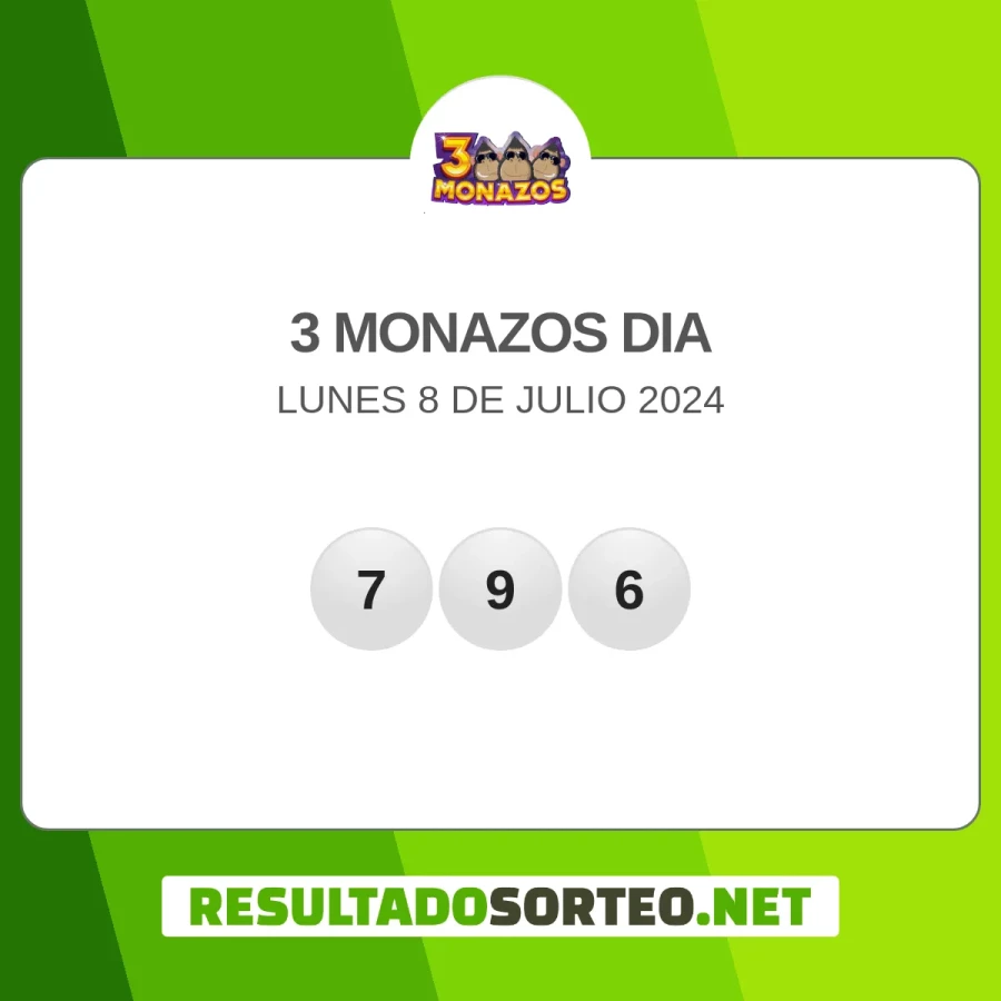 El resultado del sorteo de 3 Monazos dia del 8 de julio 2024 es: 796. Resultadosorteo.net