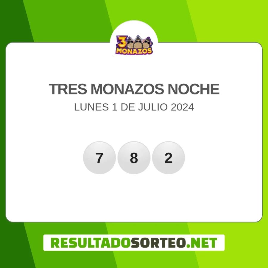 El resultado del sorteo de 3 Monazos noche del 1 de julio 2024 es: 782. Resultadosorteo.net