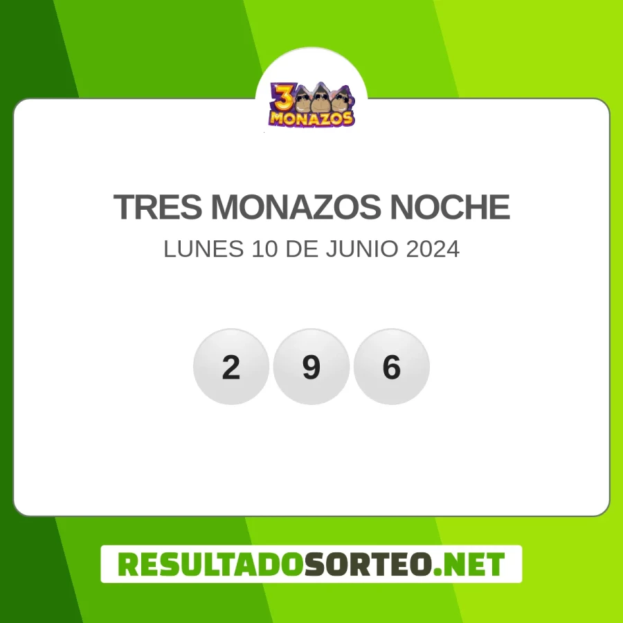 El resultado del sorteo de 3 Monazos noche del 10 de junio 2024 es: 296. Resultadosorteo.net