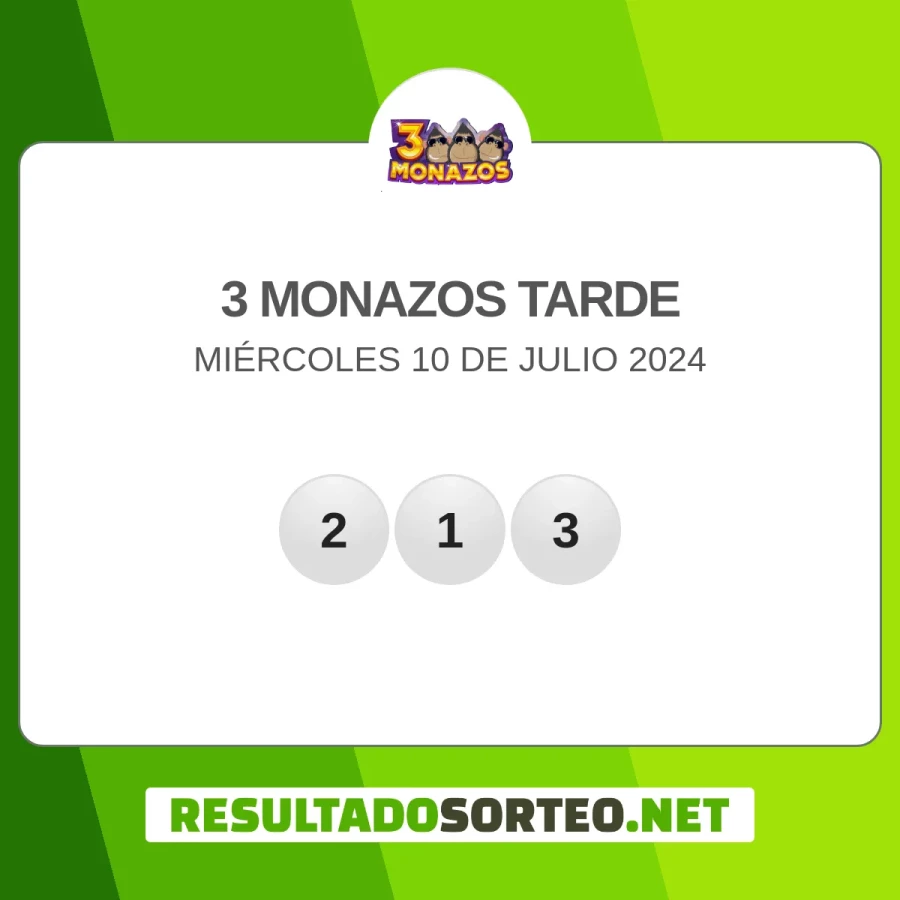 El resultado del sorteo de 3 Monazos tarde del 10 de julio 2024 es: 213. Resultadosorteo.net