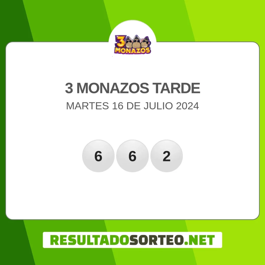 El resultado del sorteo de 3 Monazos tarde del 16 de julio 2024 es: 662. Resultadosorteo.net