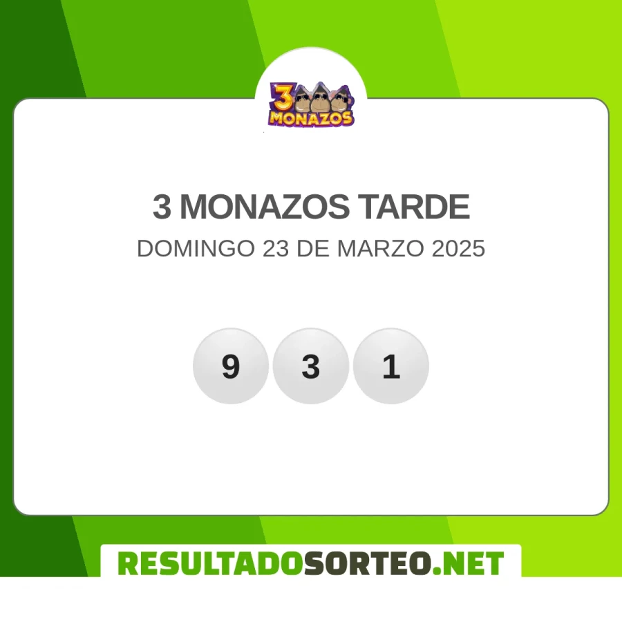 El resultado del sorteo de 3 Monazos tarde del 23 de marzo 2025 es: 931. Resultadosorteo.net