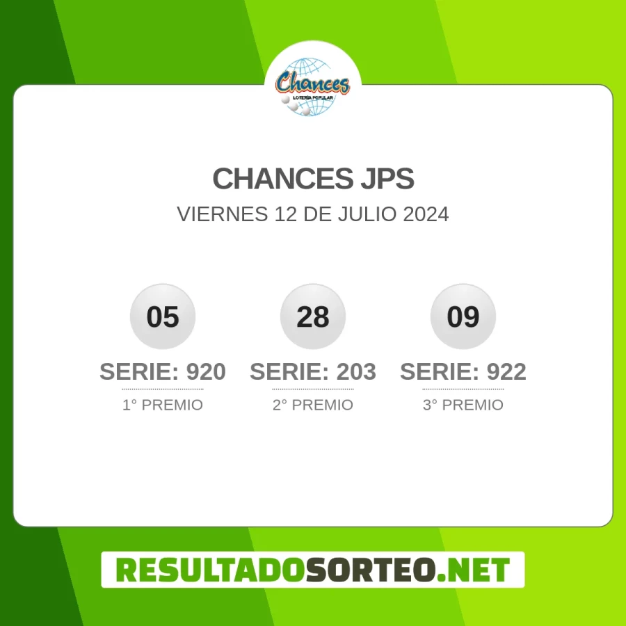 El resultado del sorteo de Chances JPS del 12 de julio 2024 es: 05, 920, 28, 203, 09, 922. Resultadosorteo.net