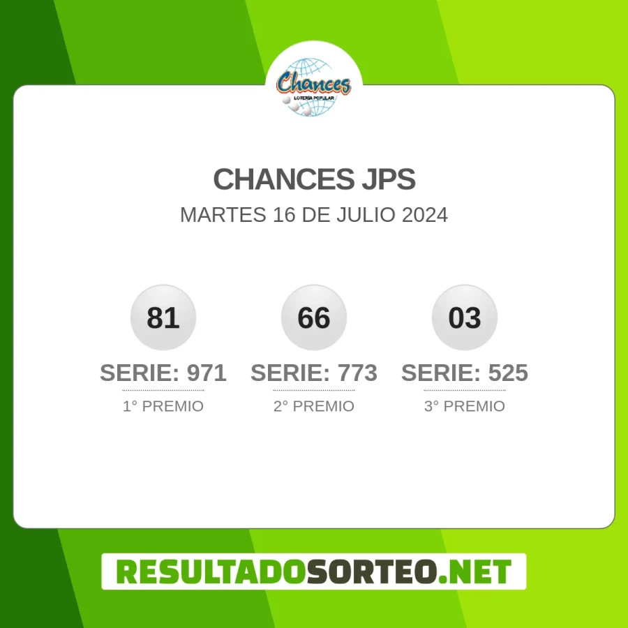 El resultado del sorteo de Chances JPS del 16 de julio 2024 es: 81, 971, 66, 773, 03, 525. Resultadosorteo.net