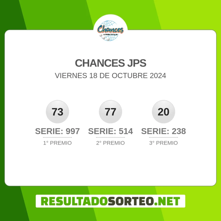 El resultado del sorteo de Chances JPS del 18 de octubre 2024 es: 73, 997, 77, 514, 20, 238. Resultadosorteo.net