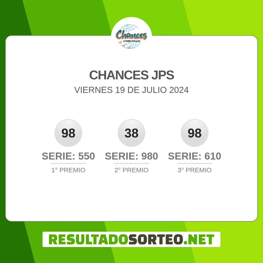 El resultado del sorteo de Chances JPS del 19 de julio 2024 es: 98, 550, 38, 980, 98, 610. Resultadosorteo.net