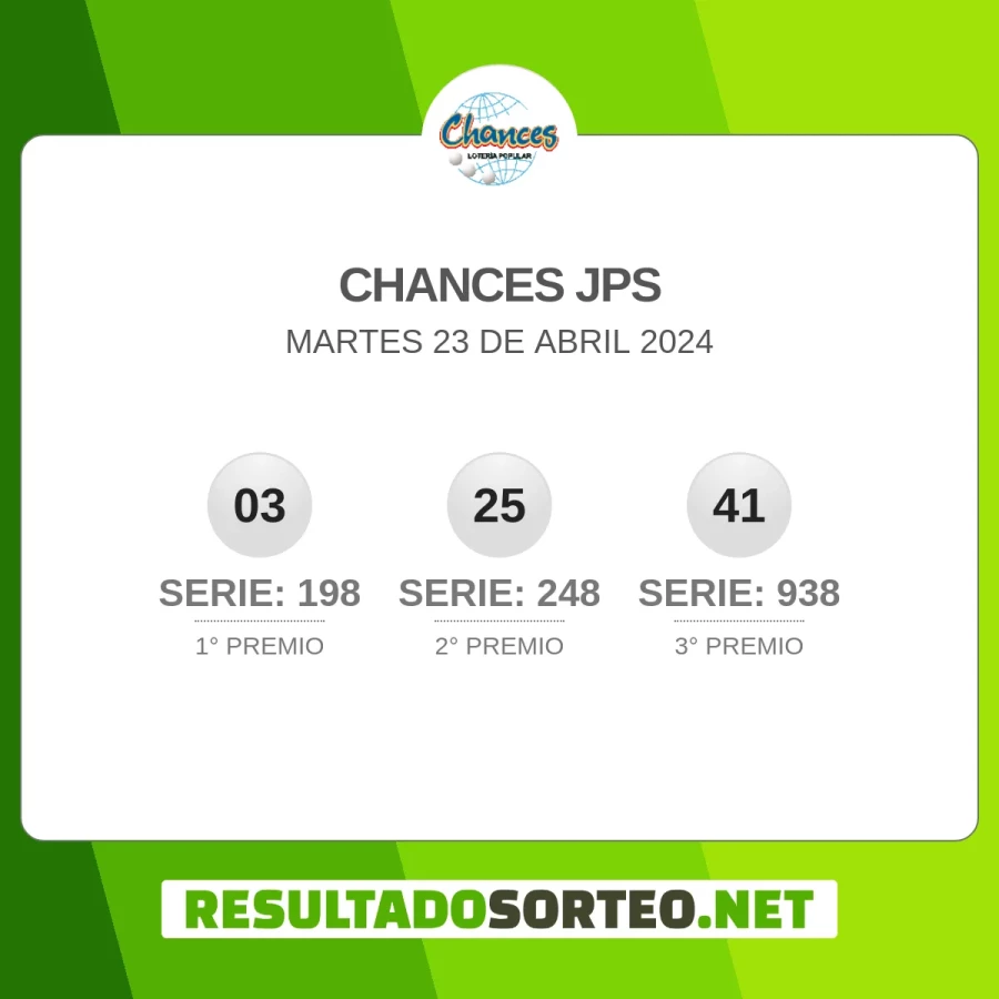 El resultado del sorteo de Chances JPS del 23 de abril 2024 es: 03, 198, 25, 248, 41, 938. Resultadosorteo.net