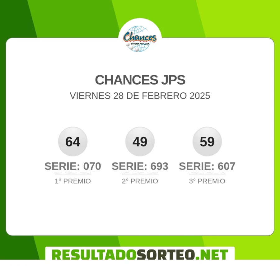 El resultado del sorteo de Chances JPS del 28 de febrero 2025 es: 64, 070, 49, 693, 59, 607. Resultadosorteo.net