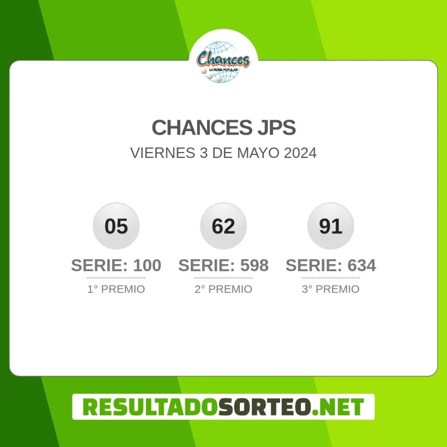 El resultado del sorteo de Chances JPS del 3 de mayo 2024 es: 05, 100, 62, 598, 91, 634. Resultadosorteo.net