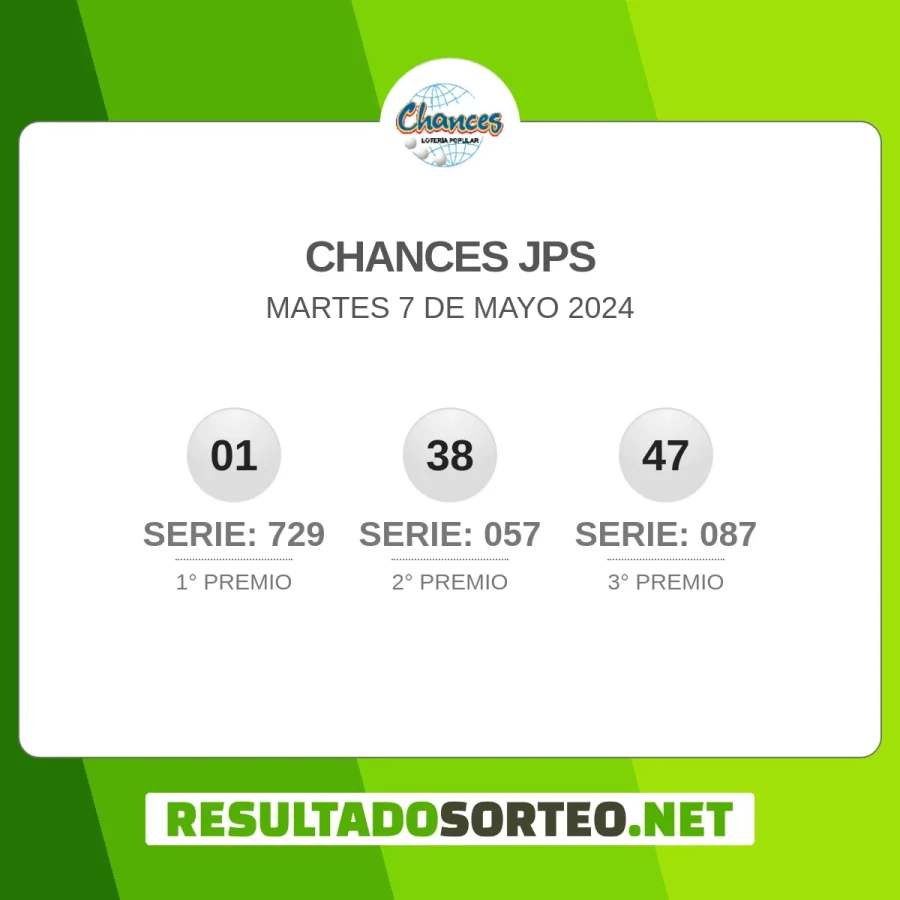 El resultado del sorteo de Chances JPS del 7 de mayo 2024 es: 01, 729, 38, 057, 47, 087. Resultadosorteo.net