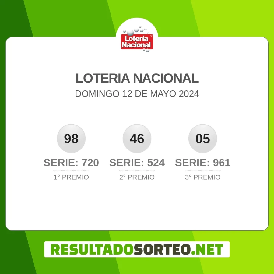 El resultado del sorteo de Loteria Nacional JPS del 12 de mayo 2024 es: 98, 720, 46, 524, 05, 961. Resultadosorteo.net