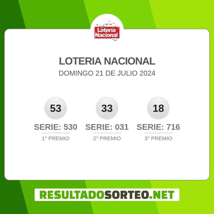 El resultado del sorteo de Loteria Nacional JPS del 21 de julio 2024 es: 53, 530, 33, 031, 18, 716. Resultadosorteo.net