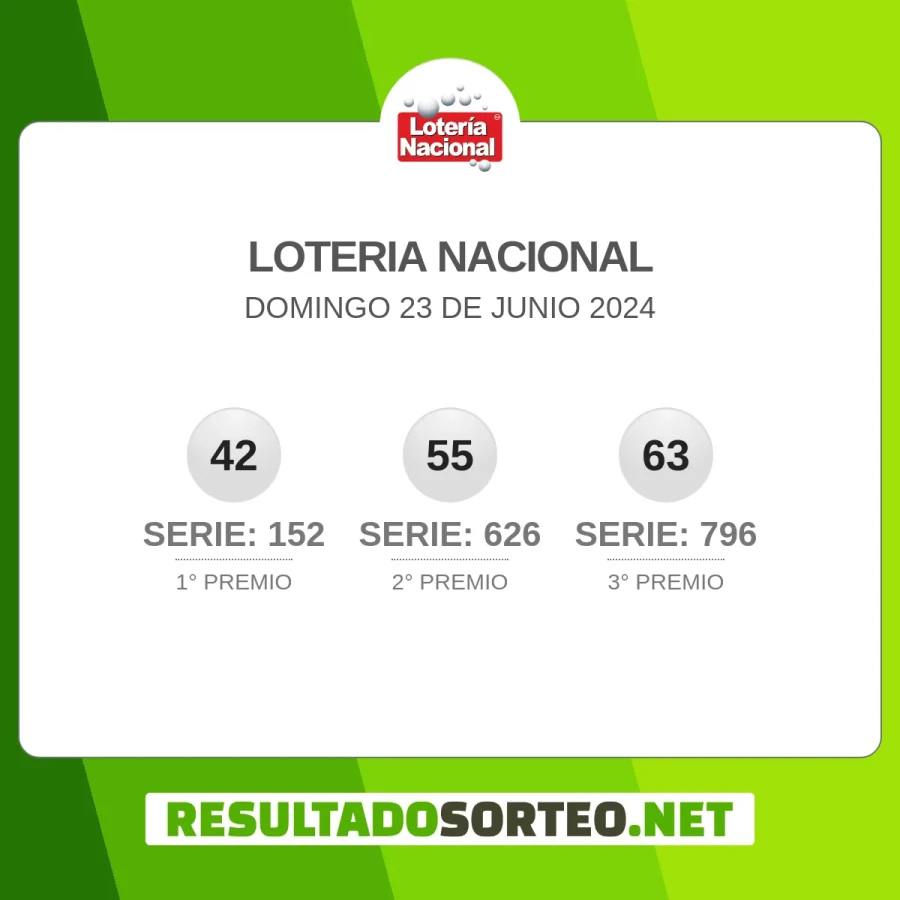 El resultado del sorteo de Loteria Nacional JPS del 23 de junio 2024 es: 42, 152, 55, 626, 63, 796. Resultadosorteo.net