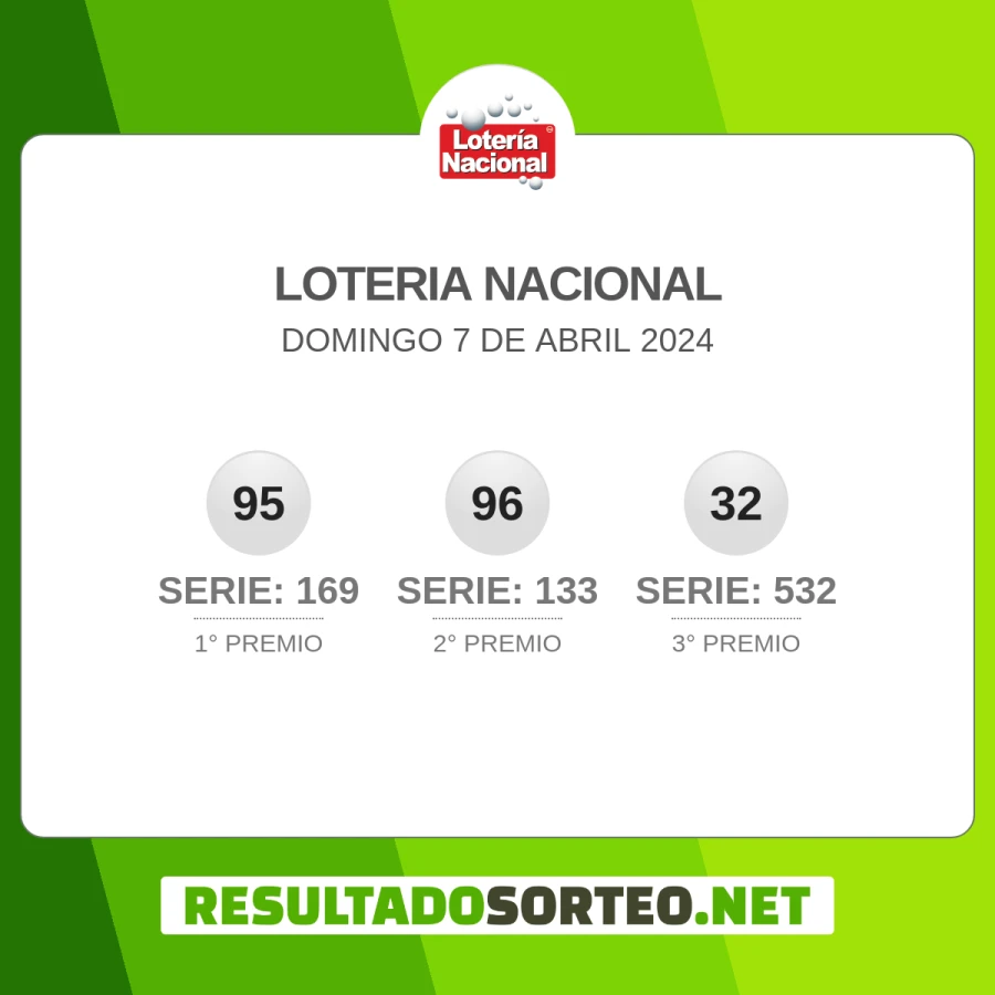 El resultado del sorteo de Loteria Nacional JPS del 7 de abril 2024 es: 95, 169, 96, 133, 32, 532. Resultadosorteo.net