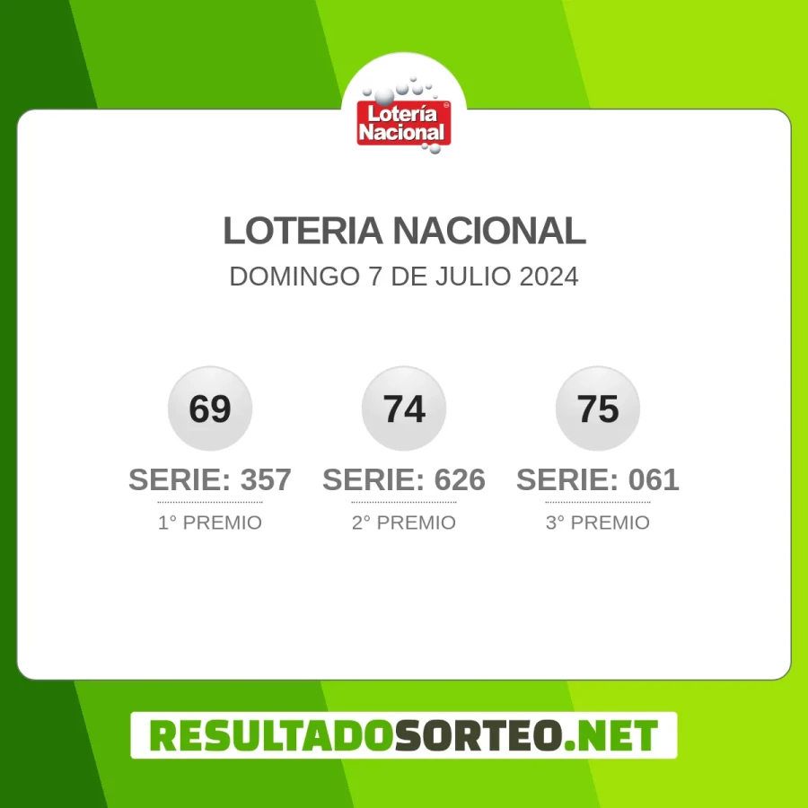 El resultado del sorteo de Loteria Nacional JPS del 7 de julio 2024 es: 69, 357, 74, 626, 75, 061. Resultadosorteo.net