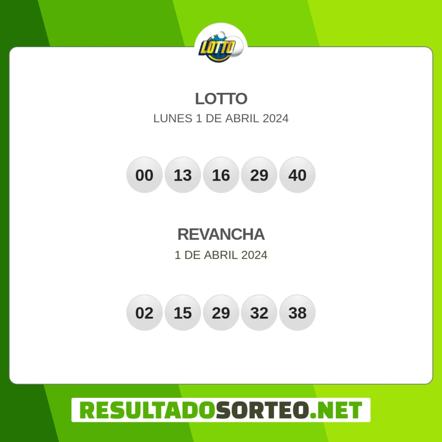 El resultado del sorteo de Lotto JPS del 1 de abril 2024 es: 00, 13, 16, 29, 40, 02, 15, 29, 32, 38. Resultadosorteo.net