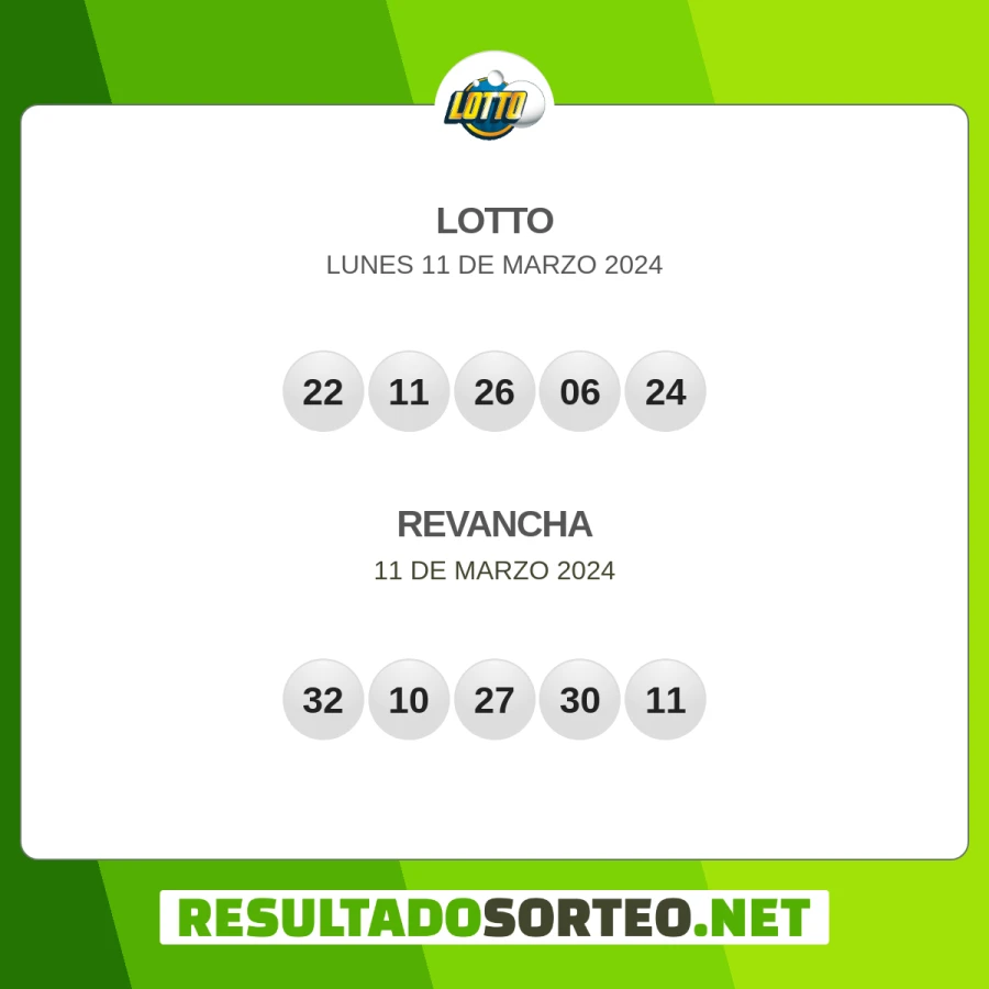 El resultado del sorteo de Lotto JPS del 11 de marzo 2024 es: 22, 11, 26, 06, 24, 32, 10, 27, 30, 11. Resultadosorteo.net