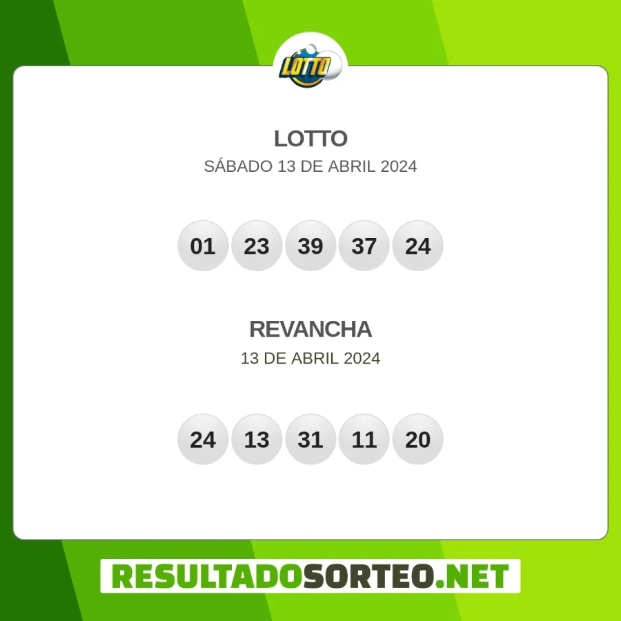 El resultado del sorteo de Lotto JPS del 13 de abril 2024 es: 01, 23, 39, 37, 24, 24, 13, 31, 11, 20. Resultadosorteo.net