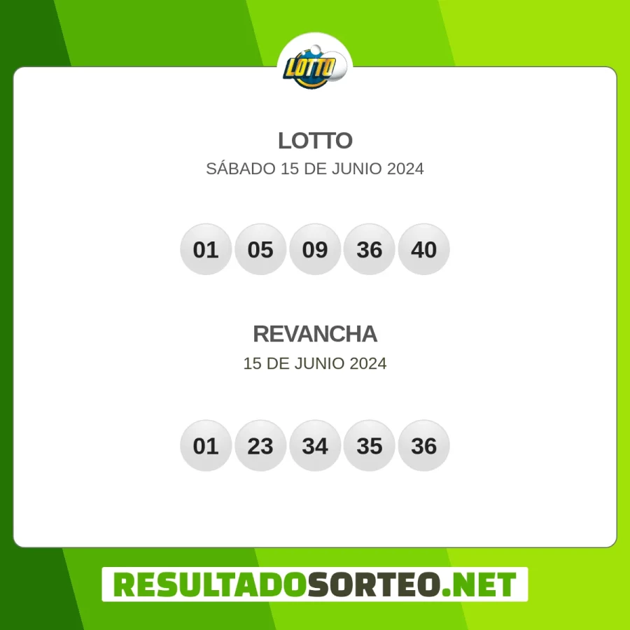 El resultado del sorteo de Lotto JPS del 15 de junio 2024 es: 01, 05, 09, 36, 40, 01, 23, 34, 35, 36. Resultadosorteo.net