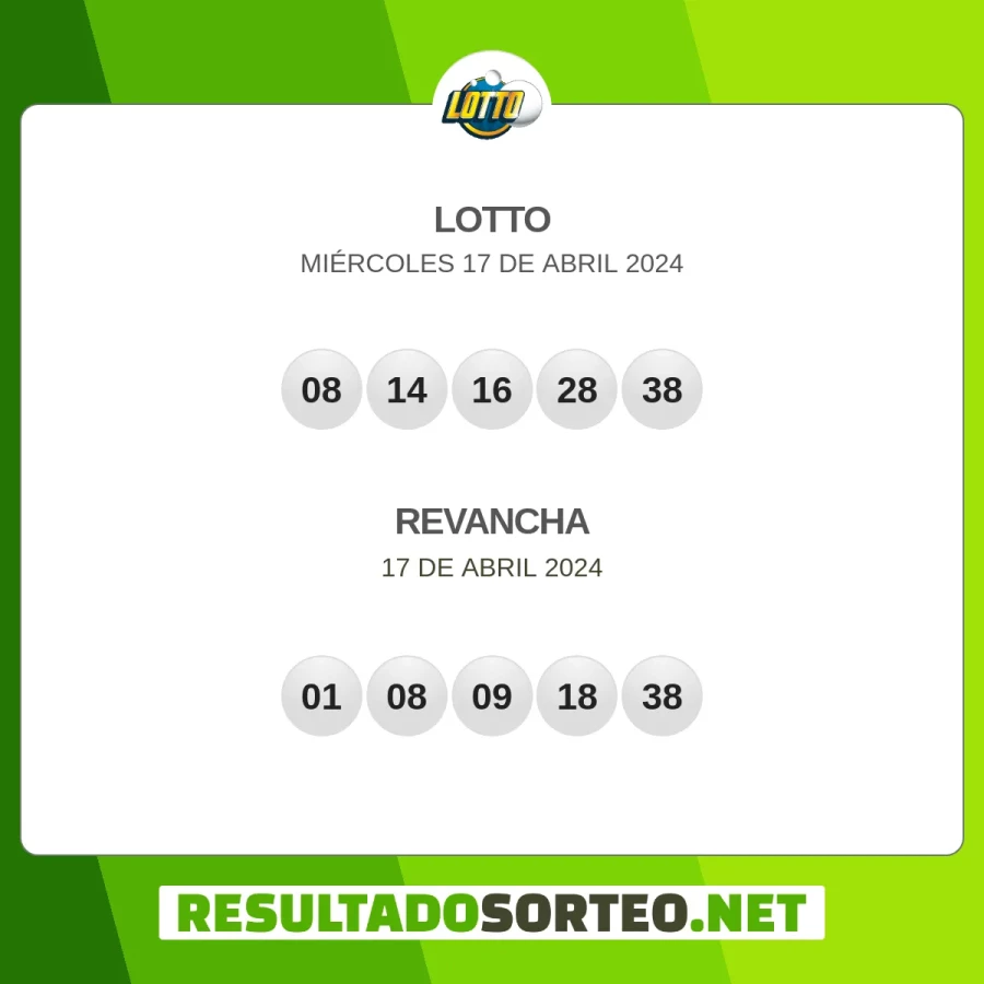 El resultado del sorteo de Lotto JPS del 17 de abril 2024 es: 08, 14, 16, 28, 38, 01, 08, 09, 18, 38. Resultadosorteo.net