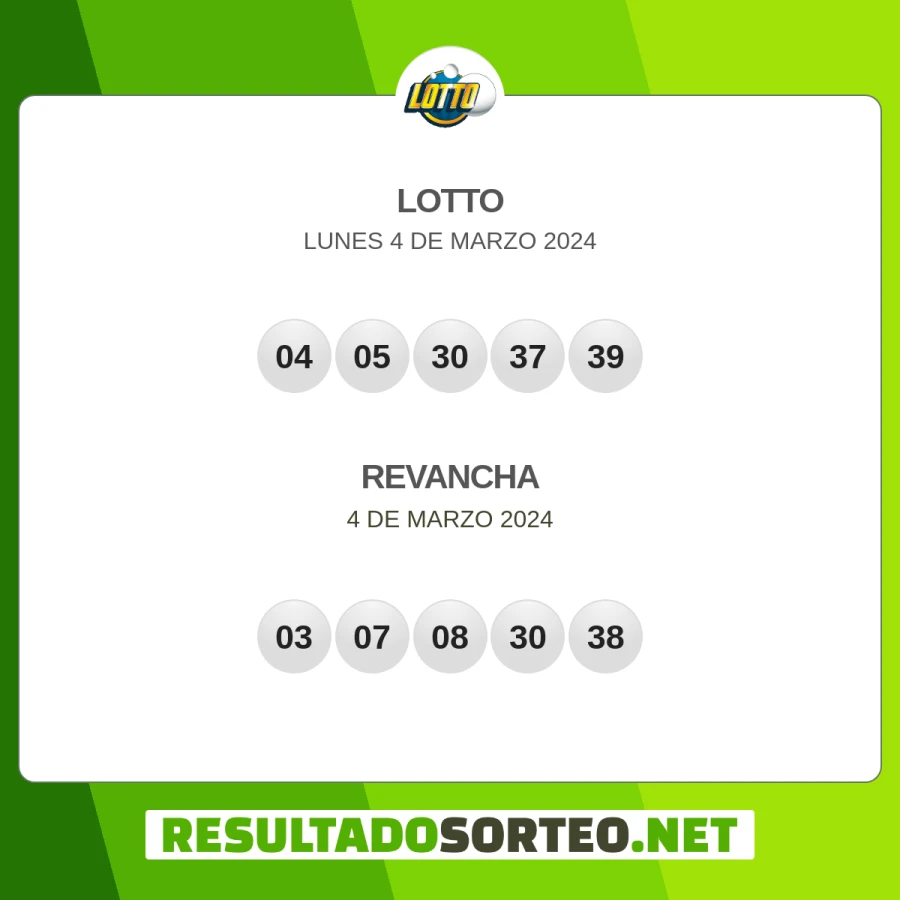 El resultado del sorteo de Lotto JPS del 4 de marzo 2024 es: 04, 05, 30, 37, 39, 03, 07, 08, 30, 38. Resultadosorteo.net