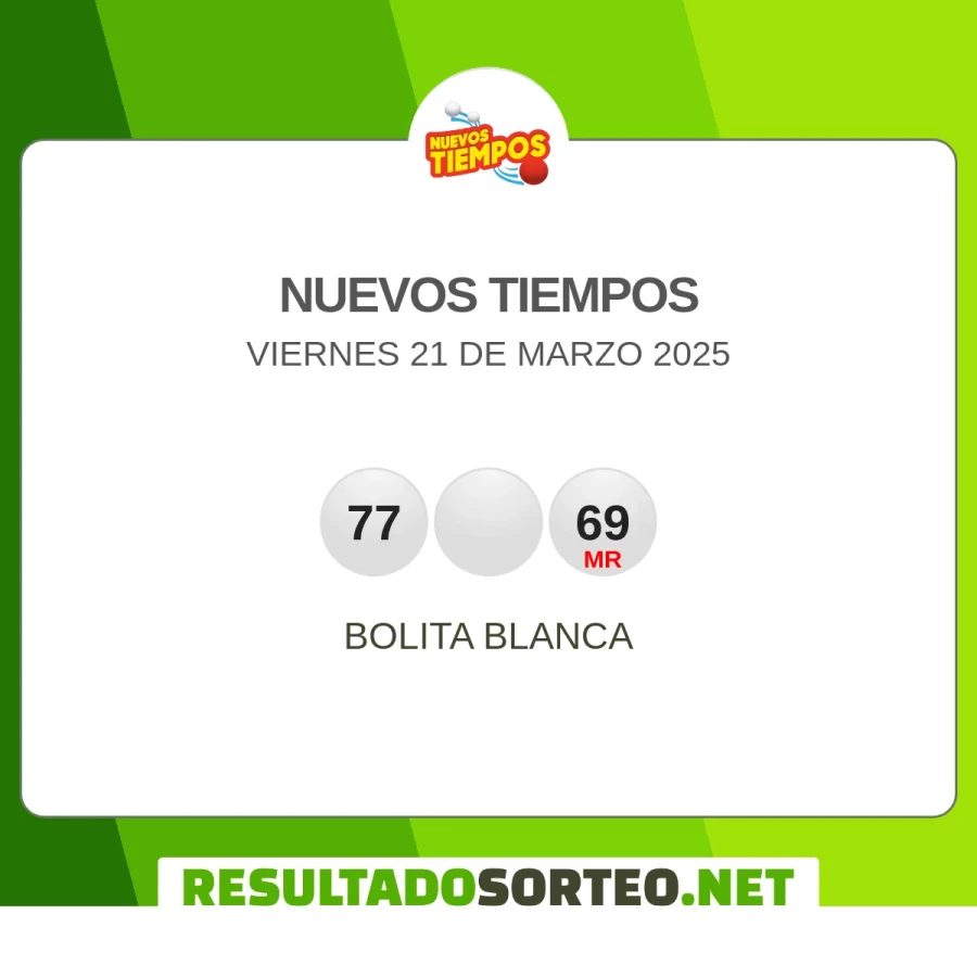 El resultado del sorteo de Nuevos Tiempos - Medio Dia JPS del 21 de marzo 2025 es: 77, 0, 69. Resultadosorteo.net