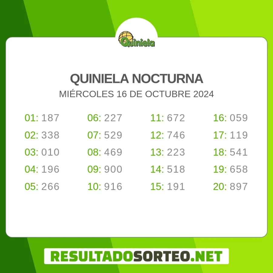 El resultado del sorteo de Quiniela Nocturna del 16 de octubre 2024 es: 187, 338, 010, 196, 266, 227, 529, 469, 900, 916, 672, 746, 223, 518, 191, 059, 119, 541, 658, 897. Resultadosorteo.net