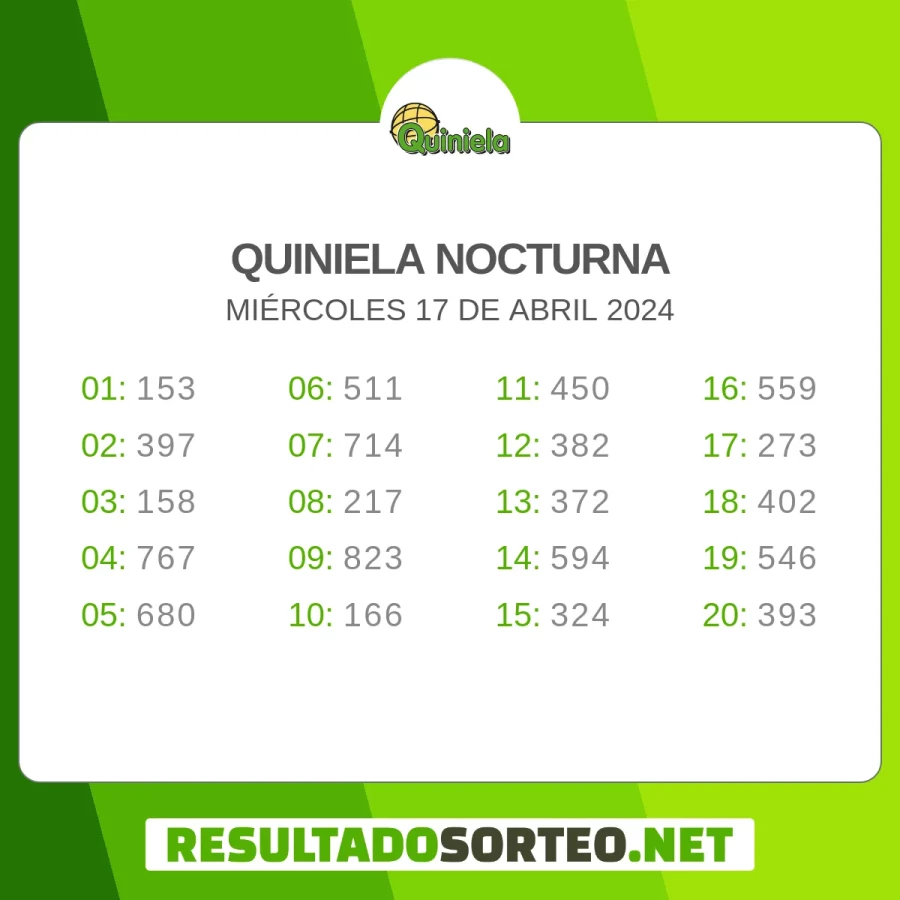 El resultado del sorteo de Quiniela Nocturna del 17 de abril 2024 es: 153, 397, 158, 767, 680, 511, 714, 217, 823, 166, 450, 382, 372, 594, 324, 559, 273, 402, 546, 393. Resultadosorteo.net