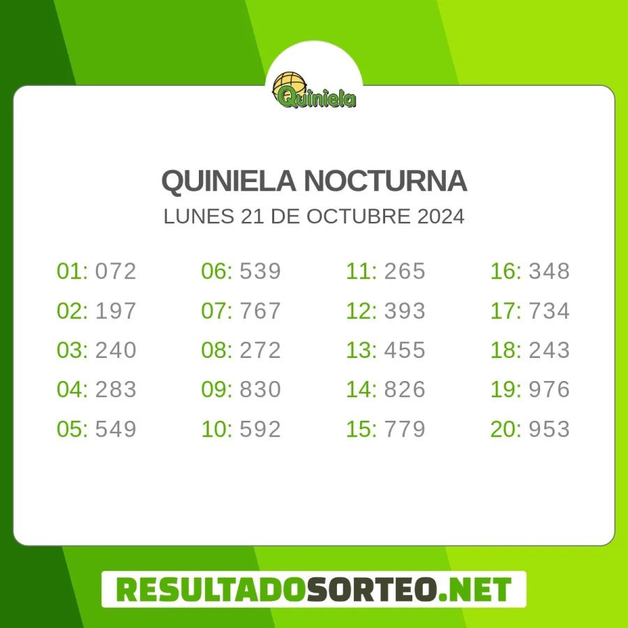 El resultado del sorteo de Quiniela Nocturna de ayer 21 de octubre 2024 es: 072, 197, 240, 283, 549, 539, 767, 272, 830, 592, 265, 393, 455, 826, 779, 348, 734, 243, 976, 953. Resultadosorteo.net