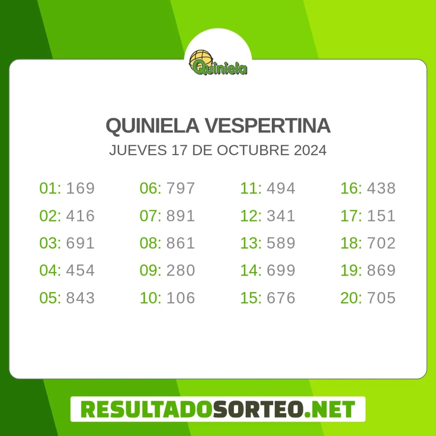 El resultado del sorteo de Quiniela Vespertina del 17 de octubre 2024 es: 169, 416, 691, 454, 843, 797, 891, 861, 280, 106, 494, 341, 589, 699, 676, 438, 151, 702, 869, 705. Resultadosorteo.net