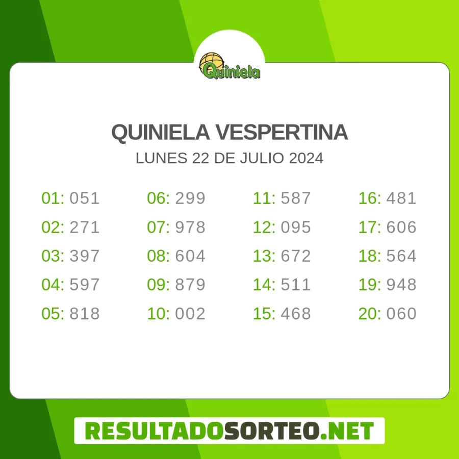 El resultado del sorteo de Quiniela Vespertina del 22 de julio 2024 es: 051, 271, 397, 597, 818, 299, 978, 604, 879, 002, 587, 095, 672, 511, 468, 481, 606, 564, 948, 060. Resultadosorteo.net