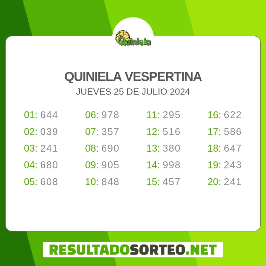 El resultado del sorteo de Quiniela Vespertina del 25 de julio 2024 es: 644, 039, 241, 680, 608, 978, 357, 690, 905, 848, 295, 516, 380, 998, 457, 622, 586, 647, 243, 241. Resultadosorteo.net