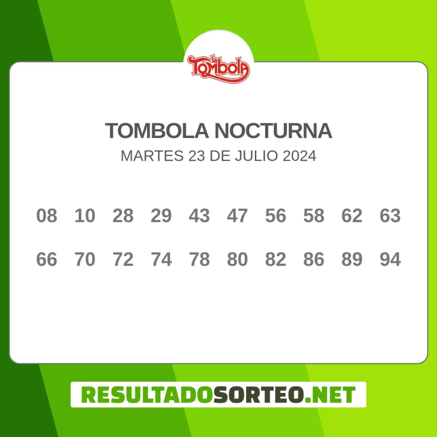El resultado del sorteo de Tombola Nocturna del 23 de julio 2024 es: 08, 10, 28, 29, 43, 47, 56, 58, 62, 63, 66, 70, 72, 74, 78, 80, 82, 86, 89, 94. Resultadosorteo.net